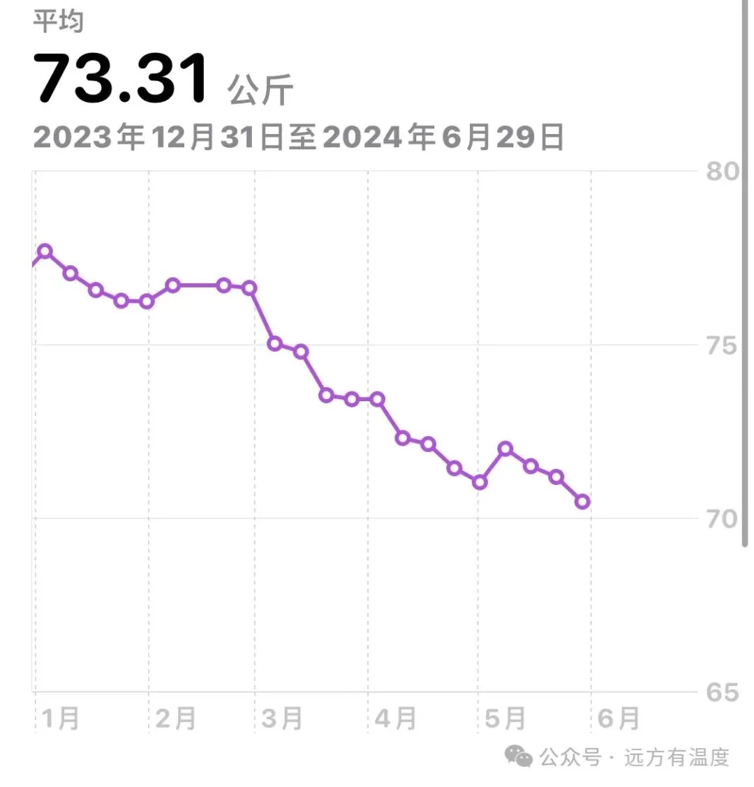 减下来的体重