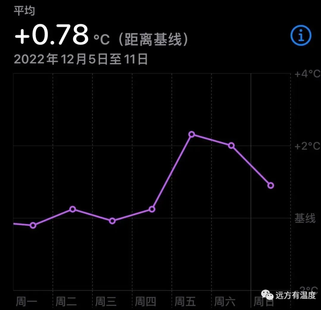 吹爆的Apple Watch手腕温度检测能力，不得不佩服科技的力量
